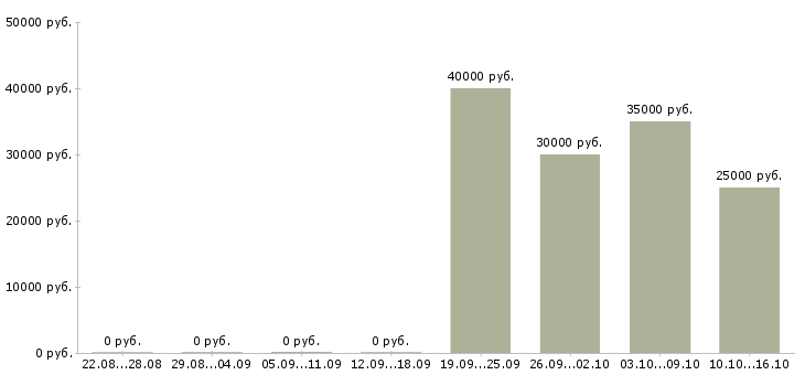 Вакансии пиццамейкер в ресторан в Москве - Медиана зарплат пиццамейкер в ресторан в Москве за 2 месяца