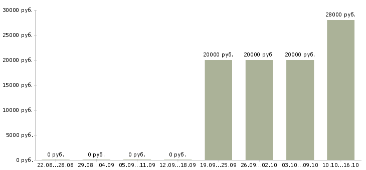 Вакансии предлагаю официальную работу из дома в Туле - Медиана зарплат предлагаю официальную работу из дома в Туле за 2 месяца