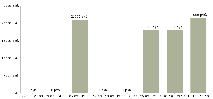 Вакансии продавец на выкладку продукции в Иркутске - Медиана зарплат продавец на выкладку продукции в Иркутске за 2 месяца