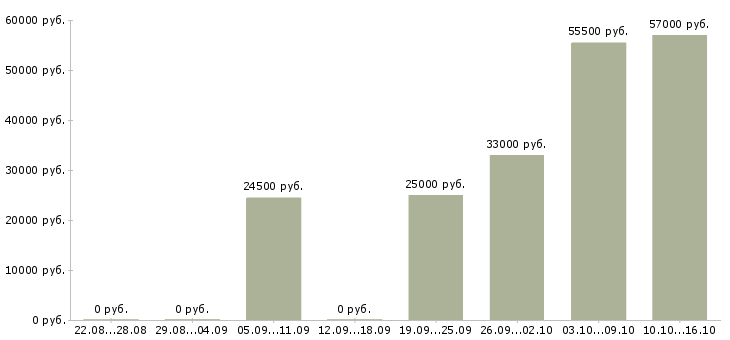 Вакансии рабочие на склад вахта в Казани - Медиана зарплат рабочие на склад вахта в Казани за 2 месяца