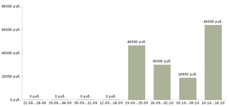 Вакансии разнорабочий на склад товаров в Саратове - Медиана зарплат разнорабочий на склад товаров в Саратове за 2 месяца
