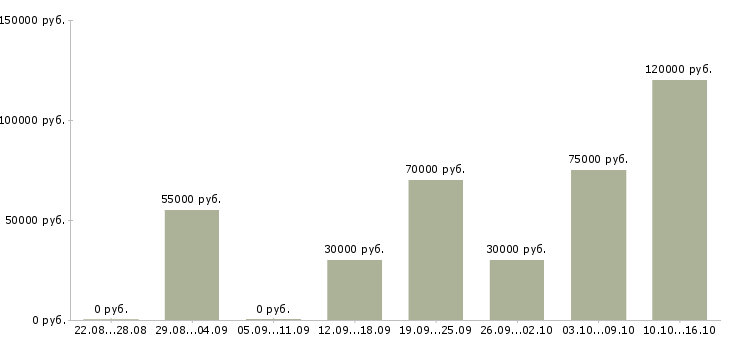 Вакансии сервисный компьютерный инженер на выезде в Москве - Медиана зарплат сервисный компьютерный инженер на выезде в Москве за 2 месяца