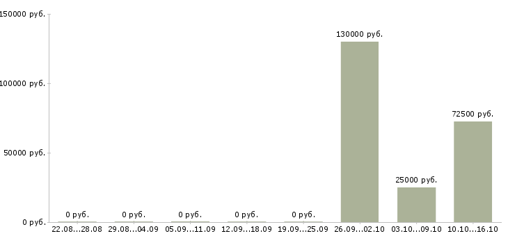Вакансии сотрудник в отдел переговоров в Чебоксарах - Медиана зарплат сотрудник в отдел переговоров в Чебоксарах за 2 месяца