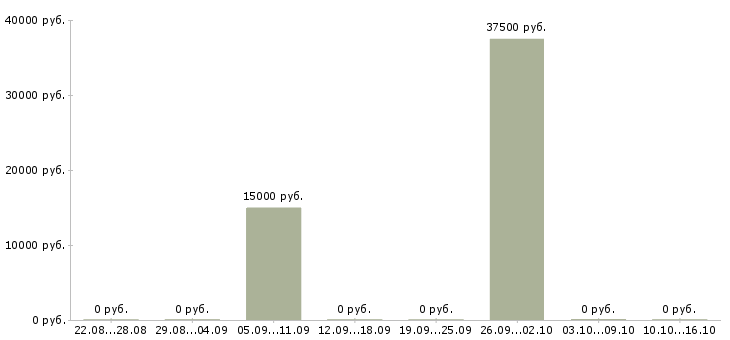 Вакансии специалист опыт работы в банке Коми - Медиана зарплат специалист опыт работы в банке Коми за 2 месяца