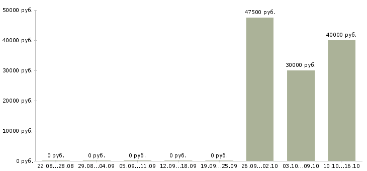 Вакансии специалист отдела обеспечения качества в Хабаровске - Медиана зарплат специалист отдела обеспечения качества в Хабаровске за 2 месяца