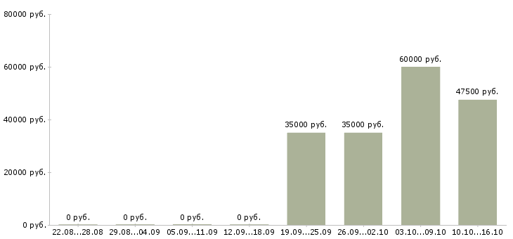 Вакансии специалист по ведению переговоров Мордовия - Медиана зарплат специалист по ведению переговоров Мордовия за 2 месяца