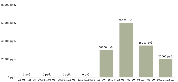 Вакансии специалист по ведению переговоров в Сыктывкаре - Медиана зарплат специалист по ведению переговоров в Сыктывкаре за 2 месяца