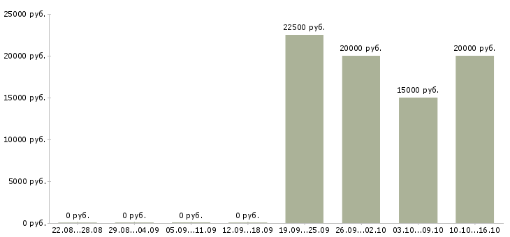 Вакансии специалист по интернет проектам в Пензе - Медиана зарплат специалист по интернет проектам в Пензе за 2 месяца