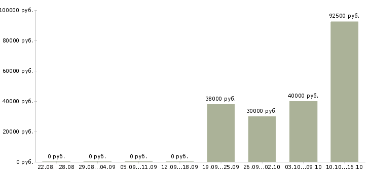 Вакансии специалист по корпоративным коммуникациям Нижний новгород - Медиана зарплат специалист по корпоративным коммуникациям Нижний новгород за 2 месяца