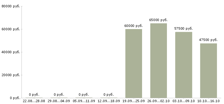 Вакансии специалист по оптовым продажам в Екатеринбурге - Медиана зарплат специалист по оптовым продажам в Екатеринбурге за 2 месяца
