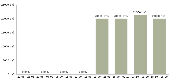 Вакансии специалист по оформлению заявок Чувашия - Медиана зарплат специалист по оформлению заявок Чувашия за 2 месяца