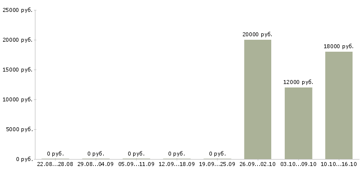 Вакансии специалист по приему звонков в Тамбове - Медиана зарплат специалист по приему звонков в Тамбове за 2 месяца