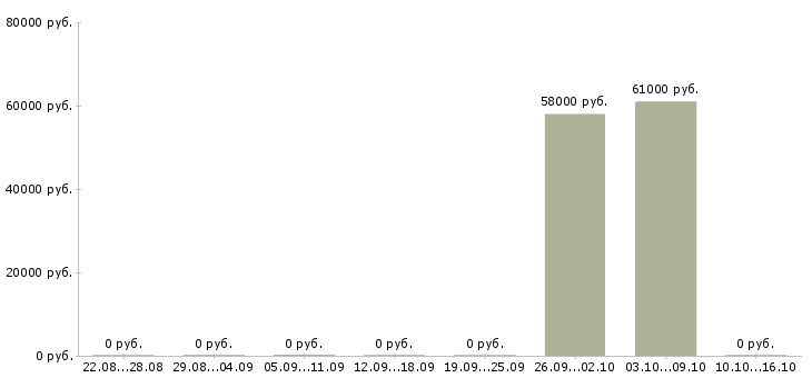 Вакансии требуется комплектовщик на вахту Удмуртия - Медиана зарплат требуется комплектовщик на вахту Удмуртия за 2 месяца