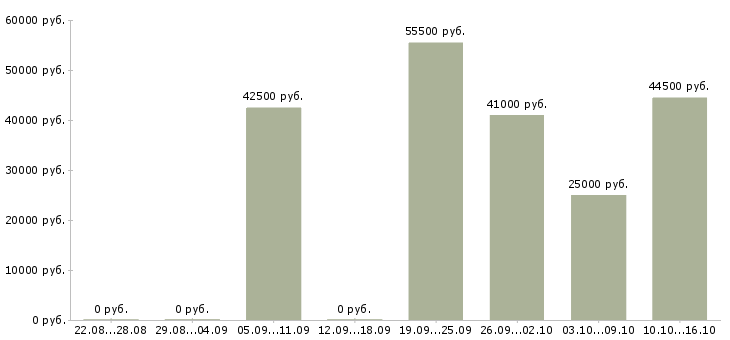 Вакансии требуется старший менеджер Санкт-петербург - Медиана зарплат требуется старший менеджер Санкт-петербург за 2 месяца