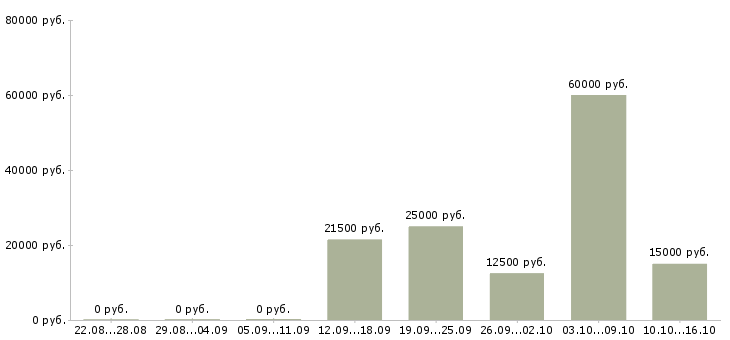 Вакансии удаленная пользователь пк в Кургане - Медиана зарплат удаленная пользователь пк в Кургане за 2 месяца