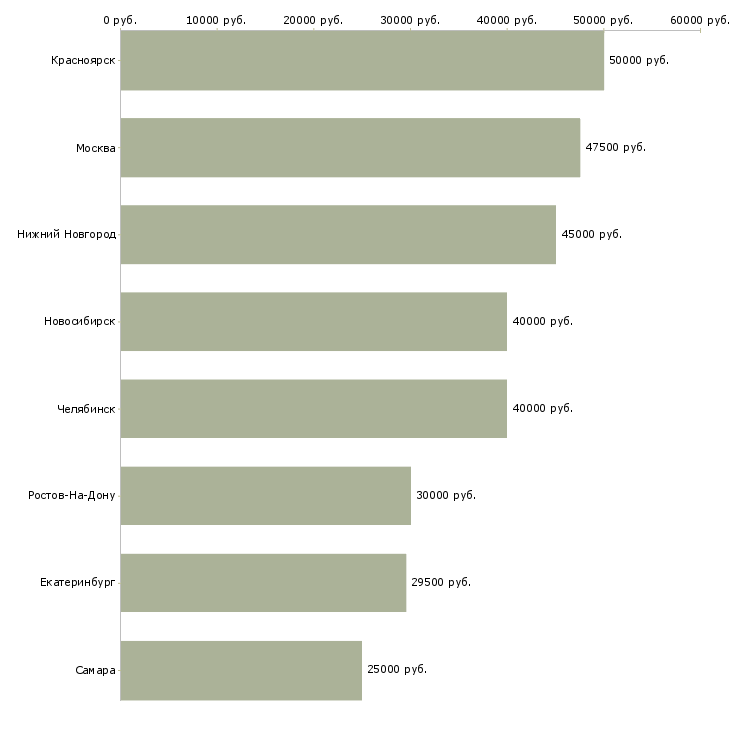Поиск работы автослесарь по ремонту легковых автомобилей-Медиана зарплаты для вакансии «автослесарь по ремонту легковых автомобилей» в других городах