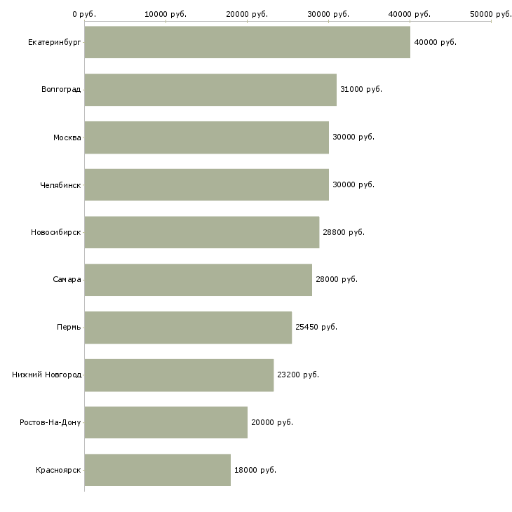 Поиск работы менеджер по персоналу гибкий график-Медиана зарплаты для вакансии «менеджер по персоналу гибкий график» в других городах