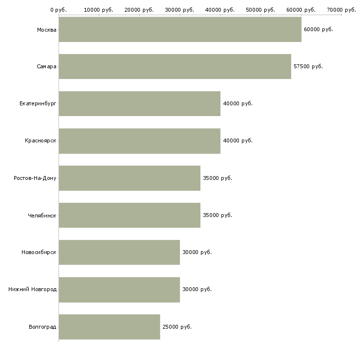 Поиск работы менеджер по продажам отделочных материалов-Медиана зарплаты для вакансии «менеджер по продажам отделочных материалов» в других городах