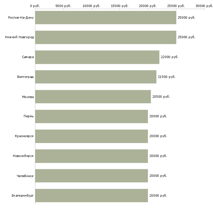 Поиск работы сотрудник для размещения объявлений-Медиана зарплаты для вакансии «сотрудник для размещения объявлений» в других городах