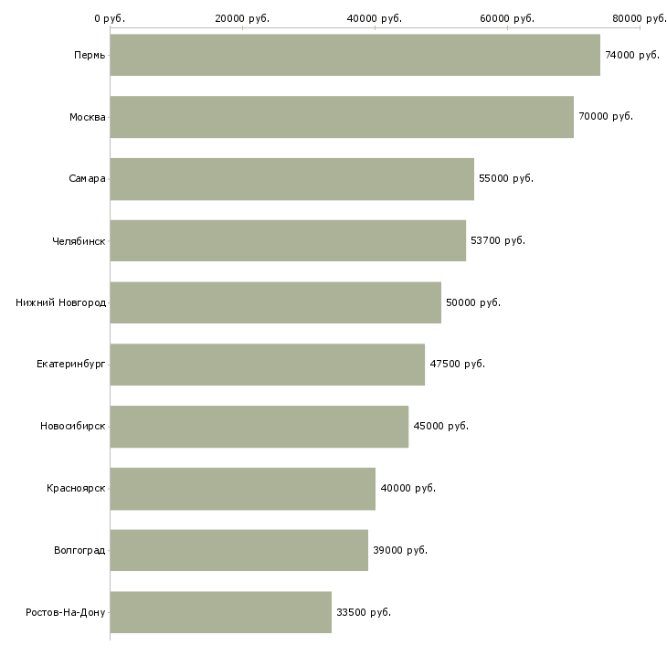 Поиск работы специалист по проектной работе-Медиана зарплаты для вакансии «специалист по проектной работе» в других городах