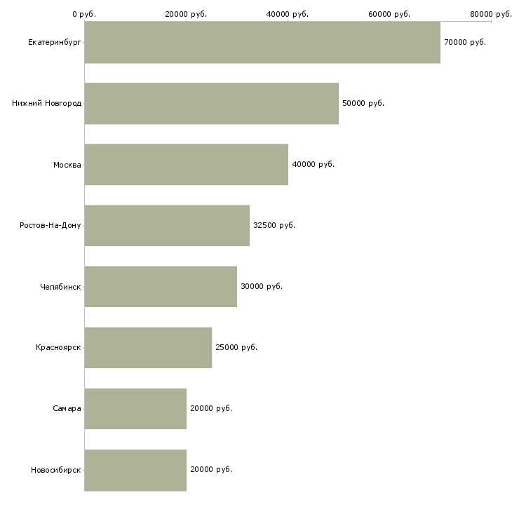 Поиск работы техник систем вентиляции и кондиционирования-Медиана зарплаты для вакансии «техник систем вентиляции и кондиционирования» в других городах