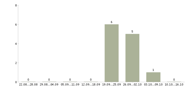Работа директор производственного направления Башкортостан - Число вакансий Башкортостан по специальности директор производственного направления за 2 месяца
