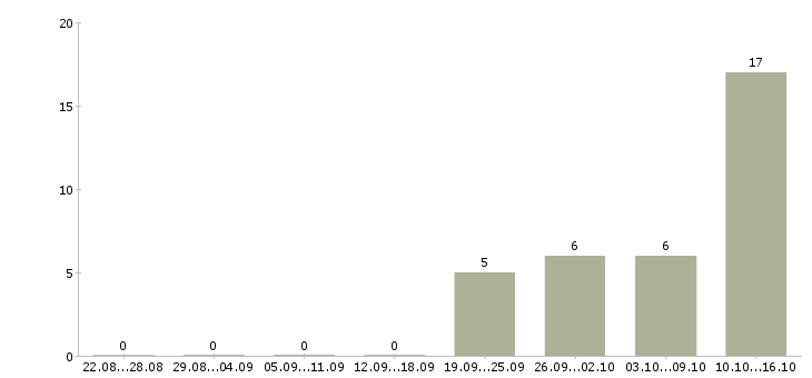Работа и подработка с обучением Йошкар-ола - Число вакансий Йошкар-ола по специальности и подработка с обучением за 2 месяца