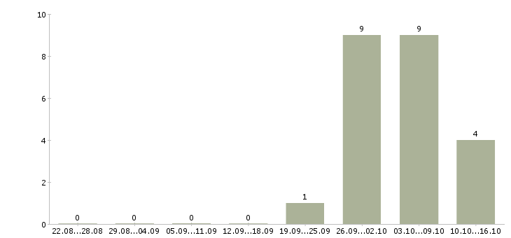 Работа комплектовщик продукции Мордовия - Число вакансий Мордовия по специальности комплектовщик продукции за 2 месяца