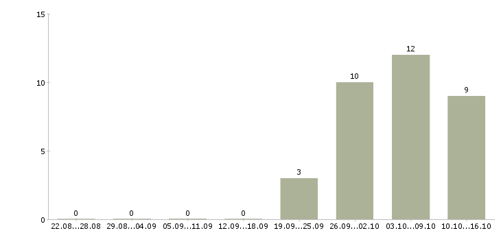 Работа сотрудники для размещения объявлений Ростов-на-дону - Число вакансий Ростов-на-дону по специальности сотрудники для размещения объявлений за 2 месяца