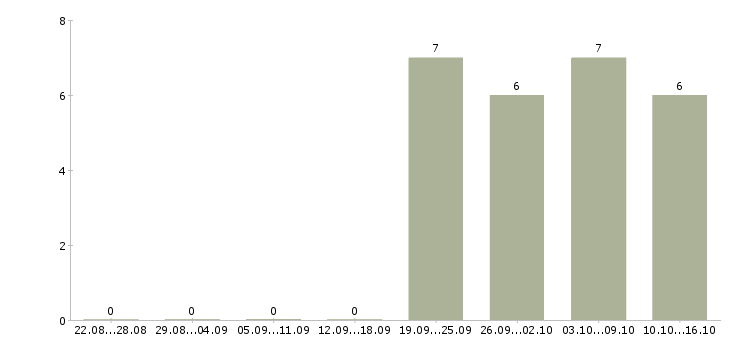 Работа software engineer java Санкт-петербург - Число вакансий Санкт-петербург по специальности software engineer java за 2 месяца