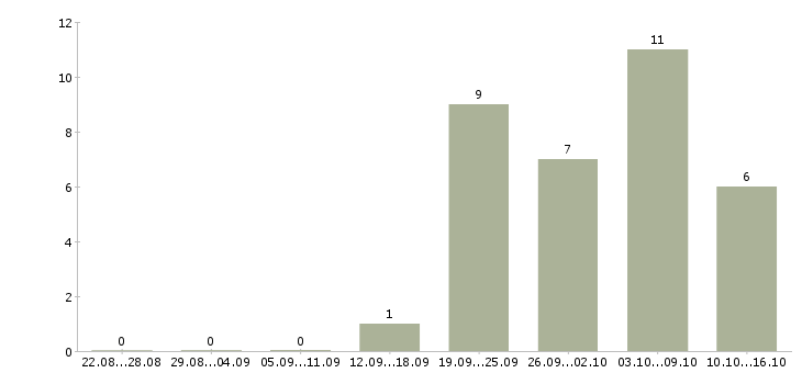 Работа техник систем вентиляции и кондиционирования Санкт-петербург - Число вакансий Санкт-петербург по специальности техник систем вентиляции и кондиционирования за 2 месяца
