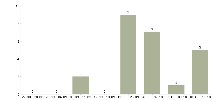 Работа требуется старший менеджер Санкт-петербург - Число вакансий Санкт-петербург по специальности требуется старший менеджер за 2 месяца