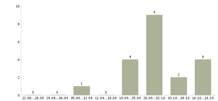 Работа эксперт по работе с недвижимостью Санкт-петербург - Число вакансий Санкт-петербург по специальности эксперт по работе с недвижимостью за 2 месяца