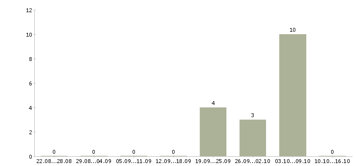 Работа для новичков на пк Хакасия - Число вакансий Хакасия по специальности для новичков на пк за 2 месяца