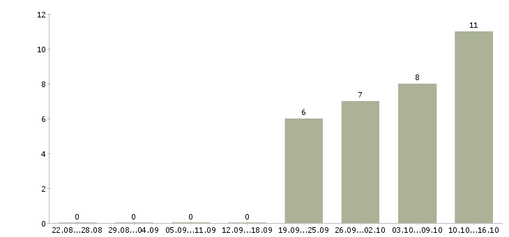 Работа комплектовщик продукции Чувашия - Число вакансий Чувашия по специальности комплектовщик продукции за 2 месяца