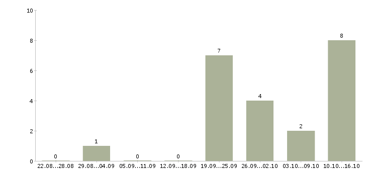 Работа менеджер интернет продвижения в Белгороде - Число вакансий в Белгороде по специальности менеджер интернет продвижения за 2 месяца