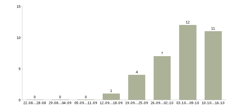 Работа требуется на удаленную работу менеджер в Вологде - Число вакансий в Вологде по специальности требуется на удаленную работу менеджер за 2 месяца