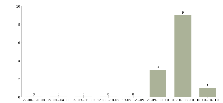 Работа менеджер по контролю магазинов сети в Воронеже - Число вакансий в Воронеже по специальности менеджер по контролю магазинов сети за 2 месяца