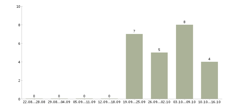 Работа менеджер по персоналу на объект в Екатеринбурге - Число вакансий в Екатеринбурге по специальности менеджер по персоналу на объект за 2 месяца