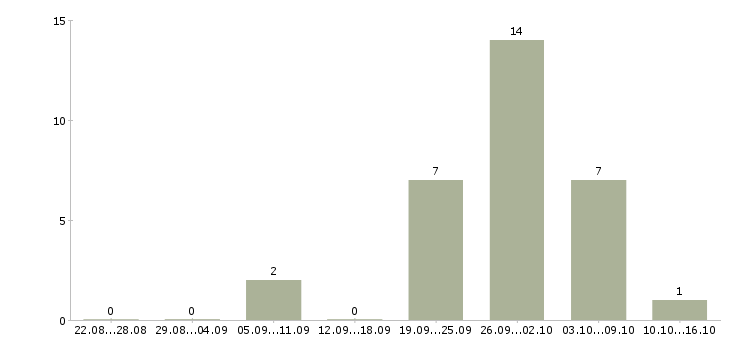 Работа сотрудник в деловой центр в Екатеринбурге - Число вакансий в Екатеринбурге по специальности сотрудник в деловой центр за 2 месяца