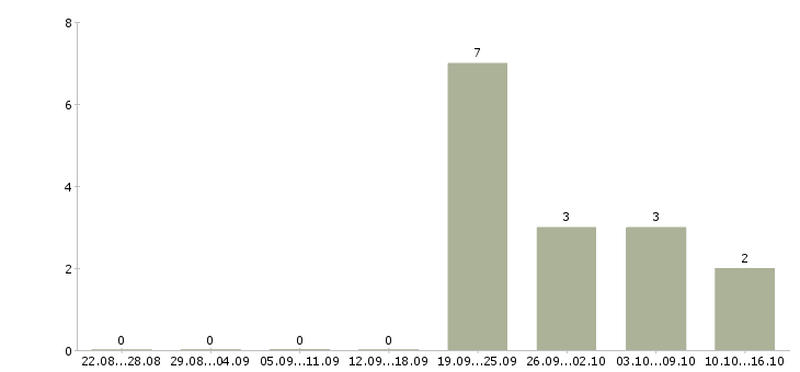 Работа сотрудник в сфере информационных услуг в Екатеринбурге - Число вакансий в Екатеринбурге по специальности сотрудник в сфере информационных услуг за 2 месяца