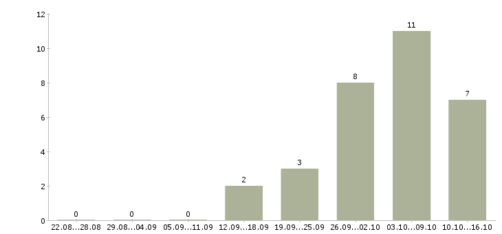 Работа менеджер по подбору клиентов в Ижевске - Число вакансий в Ижевске по специальности менеджер по подбору клиентов за 2 месяца