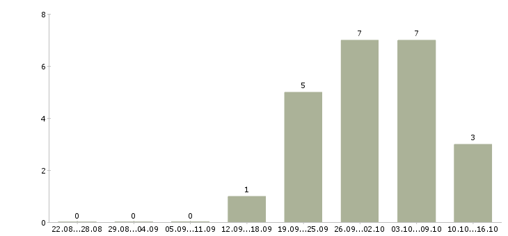 Работа менеджер по подбору и адаптации в Иркутске - Число вакансий в Иркутске по специальности менеджер по подбору и адаптации за 2 месяца