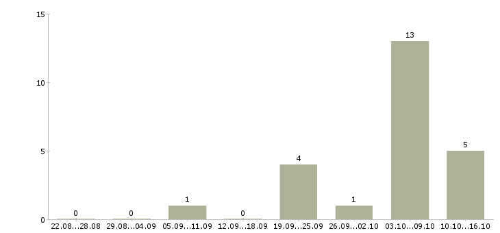 Работа сотрудник по размещению объявлений в Казани - Число вакансий в Казани по специальности сотрудник по размещению объявлений за 2 месяца