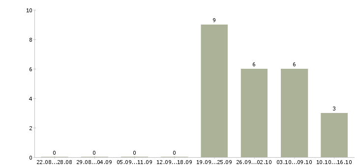 Работа менеджер по интернет продвижению в Калуге - Число вакансий в Калуге по специальности менеджер по интернет продвижению за 2 месяца