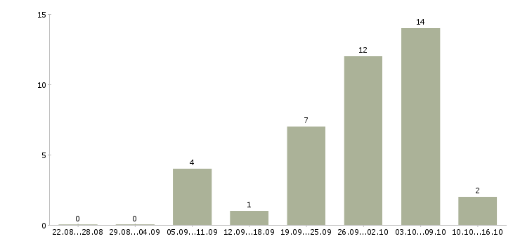Работа в сети подработка в Кемерово - Число вакансий в Кемерово по специальности в сети подработка за 2 месяца