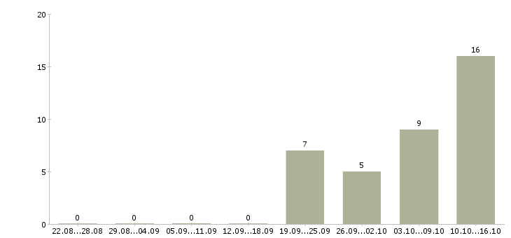 Работа и подработка с обучением в Костроме - Число вакансий в Костроме по специальности и подработка с обучением за 2 месяца