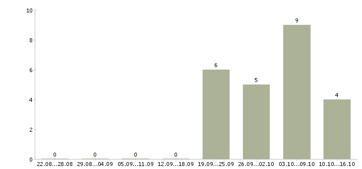 Работа упаковщики с бесплатным проживанием в Курске - Число вакансий в Курске по специальности упаковщики с бесплатным проживанием за 2 месяца