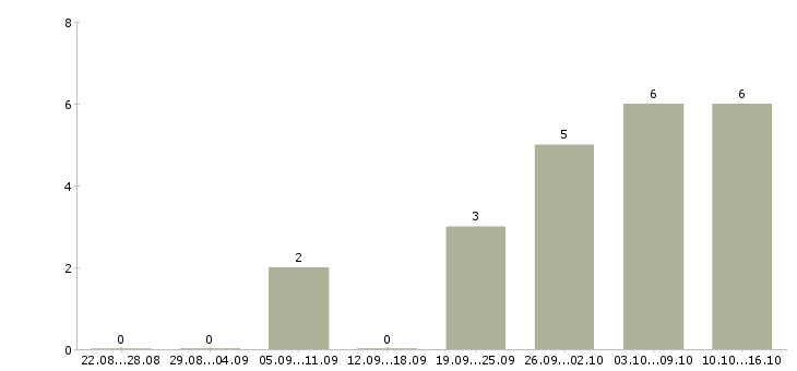 Работа помощник руководителя по подбору персонала в Москве - Число вакансий в Москве по специальности помощник руководителя по подбору персонала за 2 месяца