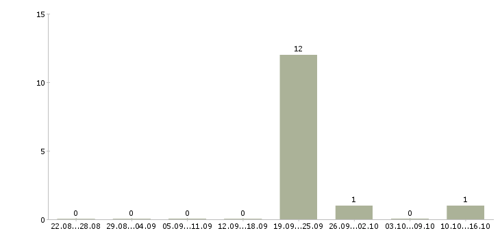 Работа консультант салона мебели в Новокузнецке - Число вакансий в Новокузнецке по специальности консультант салона мебели за 2 месяца